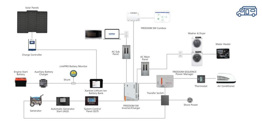 RV power ecosystem RV power ecosystem